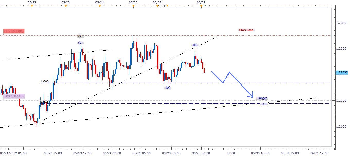 USD/SGD Signal - May 29, 2012 USD/SGD Signal - May 29, 2012